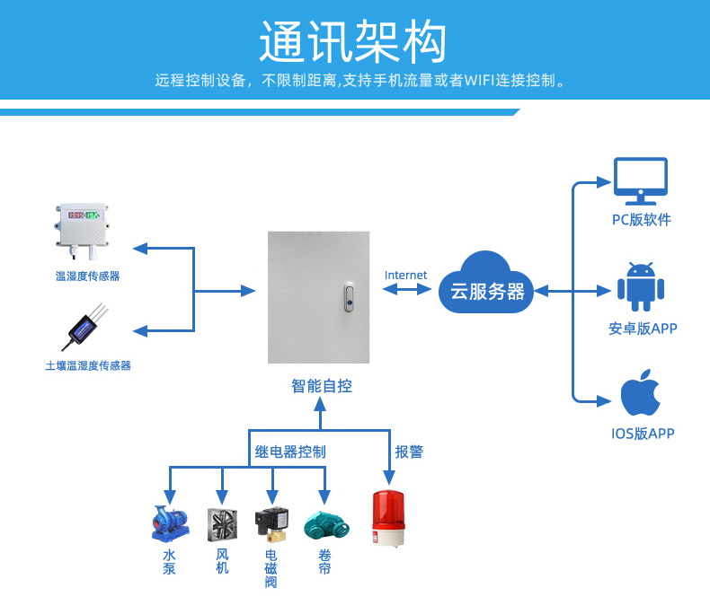 通訊架構 通訊架構