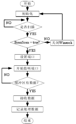 GPRS 遠程監控系統 GPRS 遠程監控系統