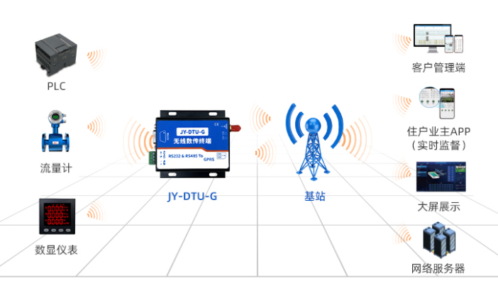 JY-DTU-G的方案架構 JY-DTU-G的方案架構