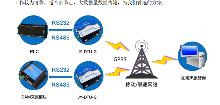 DTU-G工業級無線數據終端部署方案 DTU-G工業級無線數據終端部署方案