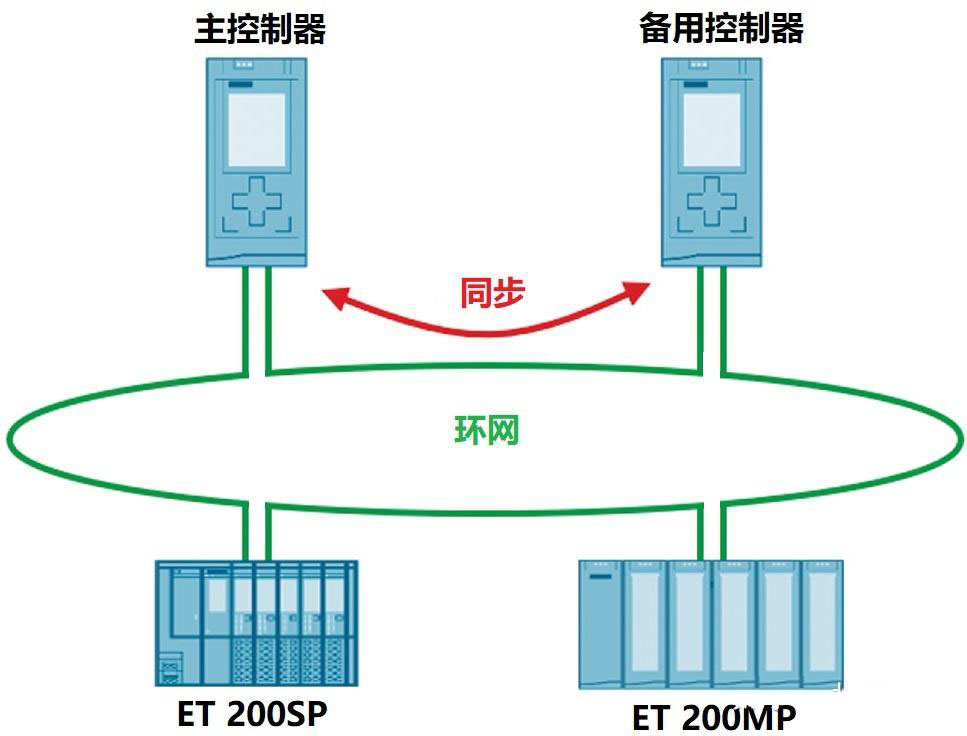 Profinet協議運行原理