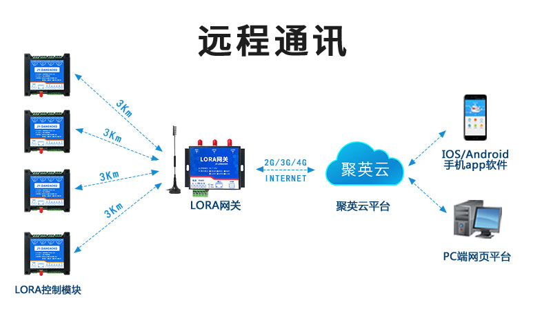 LoRa網關使用不同的擴頻因子 LoRa網關使用不同的擴頻因子
