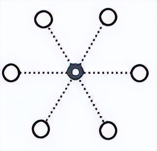 星狀組網(wǎng) 星狀組網(wǎng)