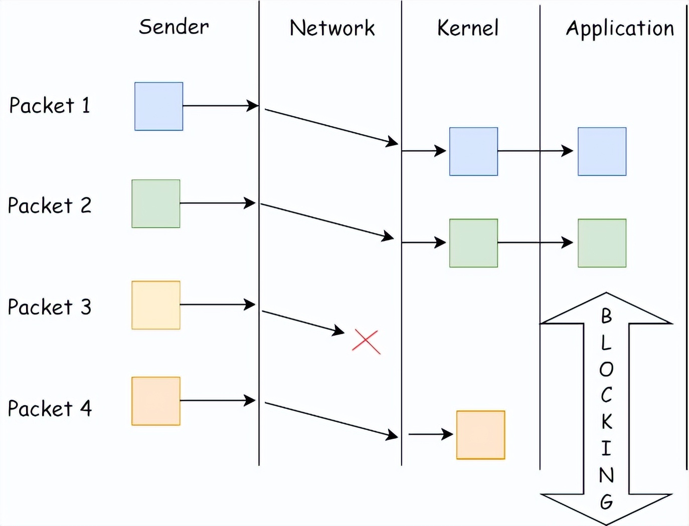 隊(duì)頭阻塞 隊(duì)頭阻塞