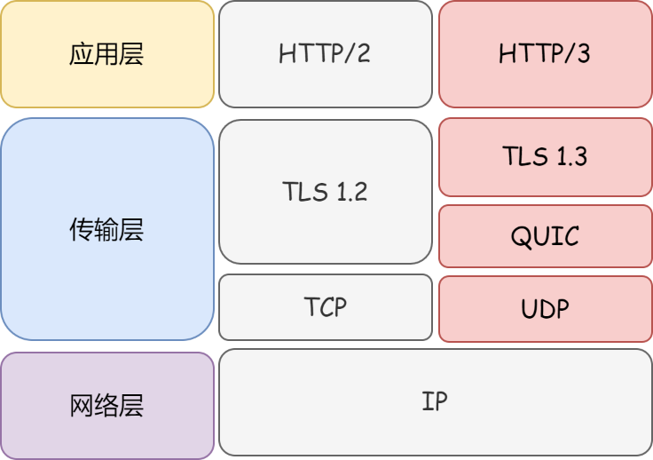 HTTP 3.0 HTTP 3.0