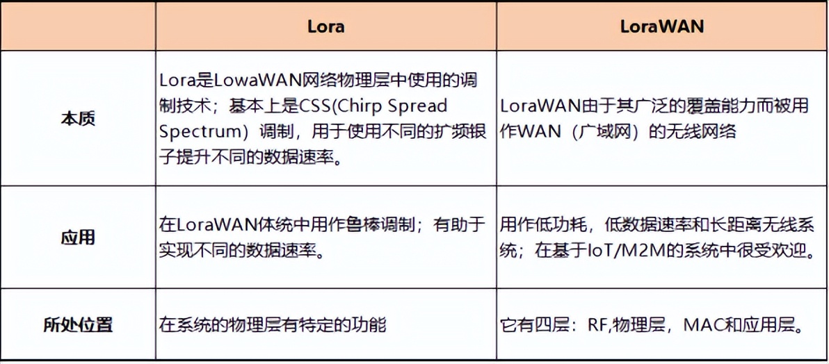 LoRaWAN和LoRa LoRaWAN和LoRa