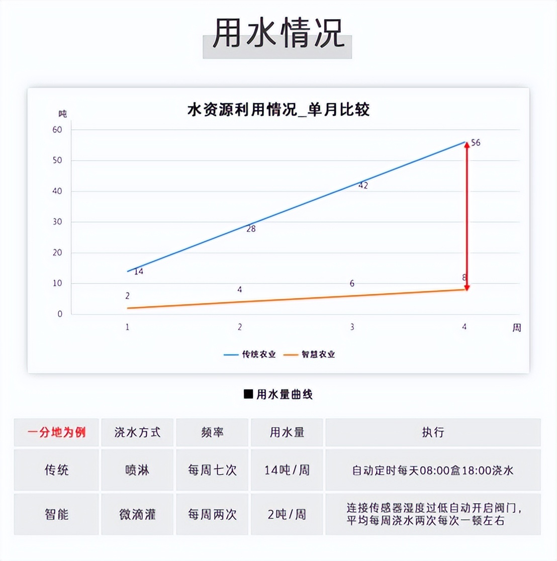 與傳統用水量相比 與傳統用水量相比