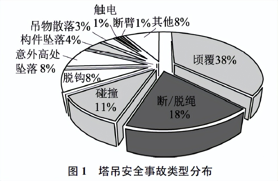塔吊的事故類型分布 塔吊的事故類型分布