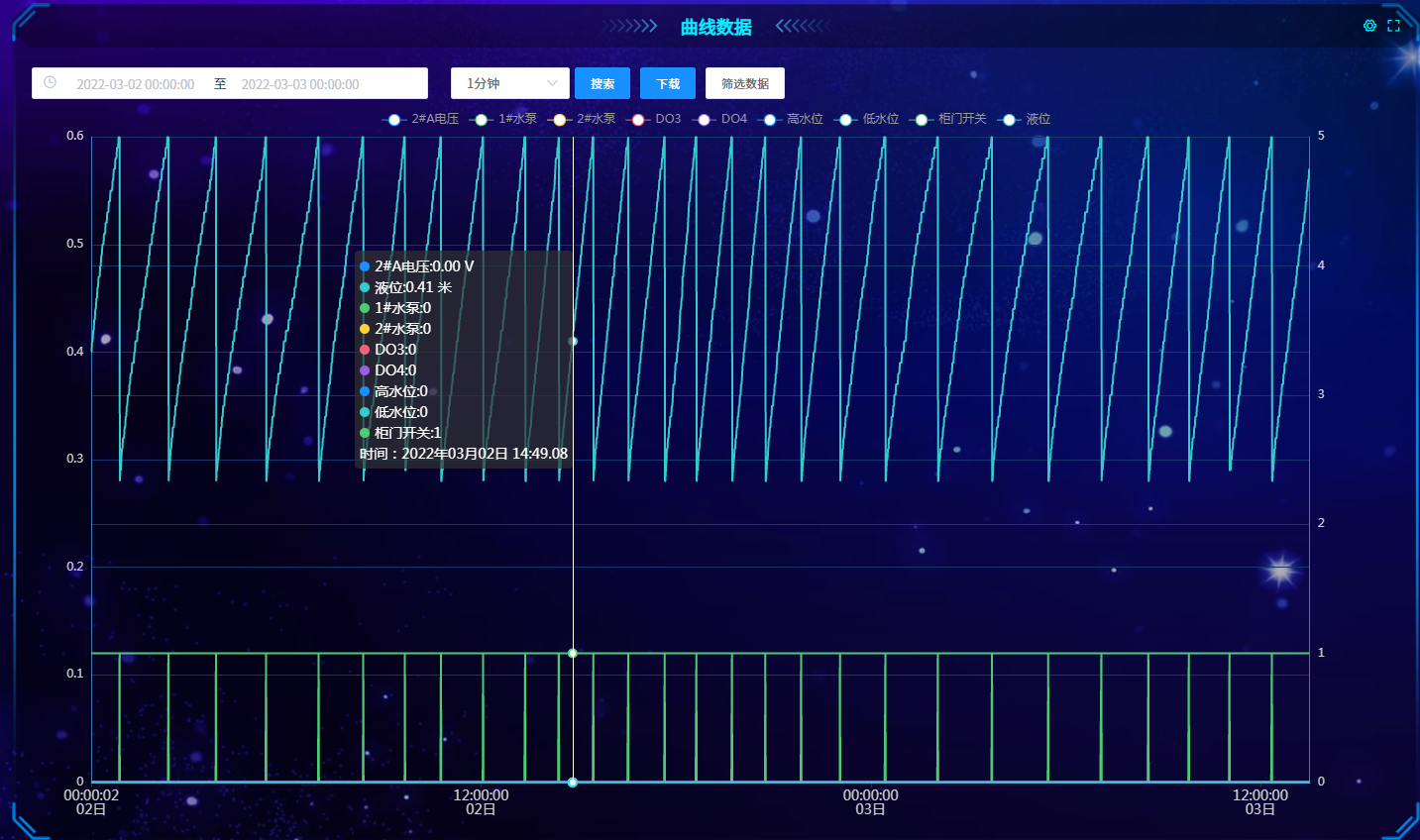 云端數(shù)據(jù)存儲,數(shù)據(jù)記錄、歷史曲線、操作記錄 云端數(shù)據(jù)存儲,數(shù)據(jù)記錄、歷史曲線、操作記錄
