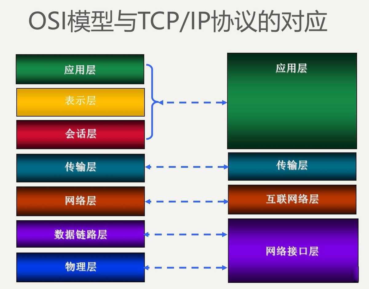 TCP/IP協議 TCP/IP協議