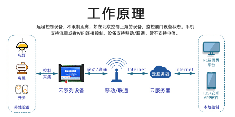 遠程控制模塊 遠程控制模塊