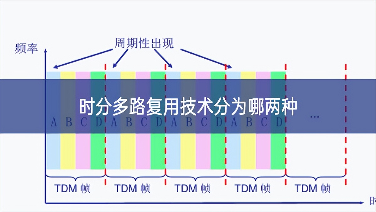 時分多路復用技術分為哪兩種