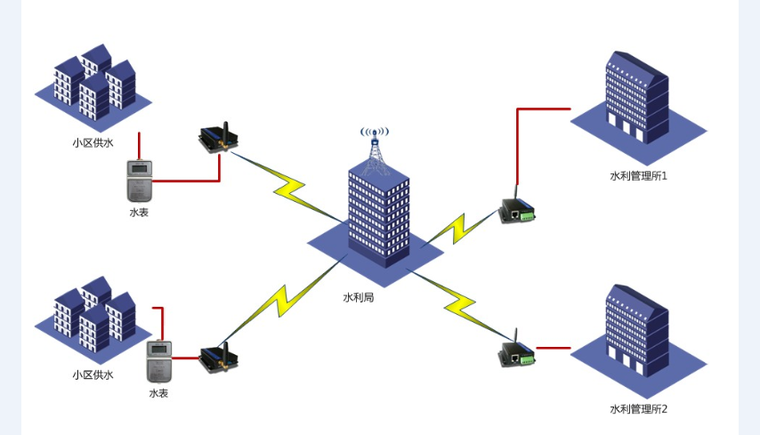 遠程智能抄表 遠程智能抄表