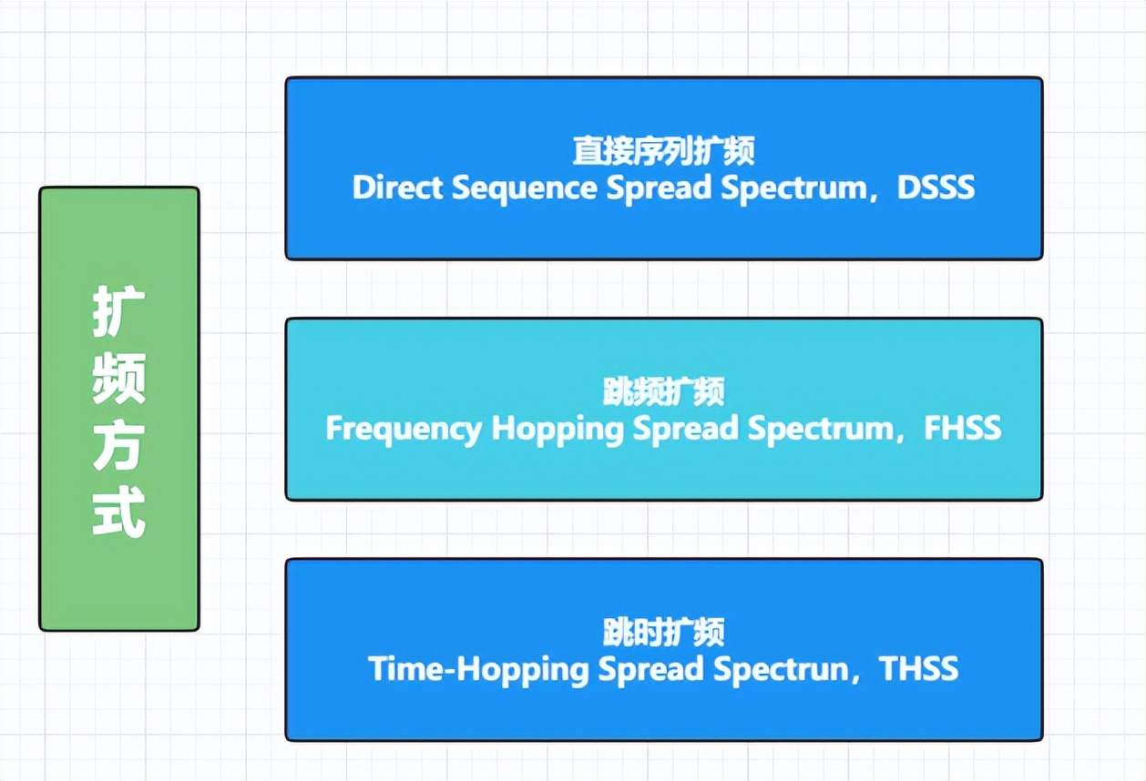 擴頻方式 擴頻方式