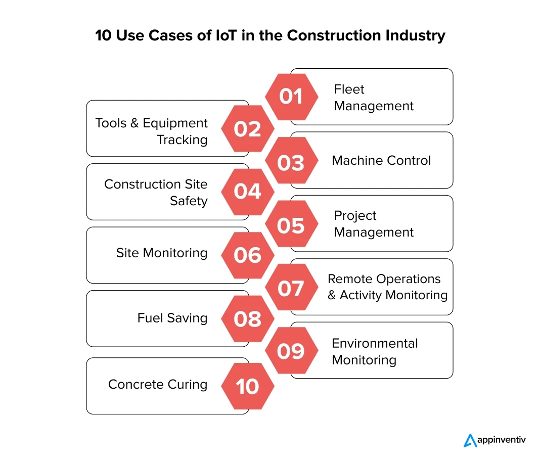 建筑業中的物聯網：10 個變革性用例及其影響