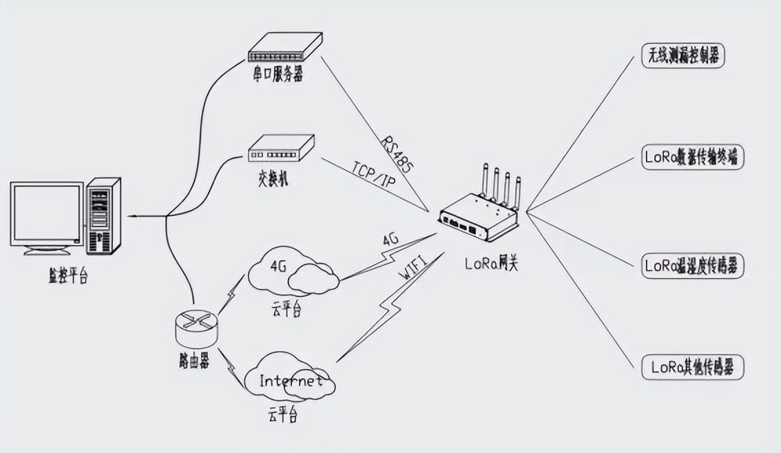 LORA 網關對物聯網行業的影響