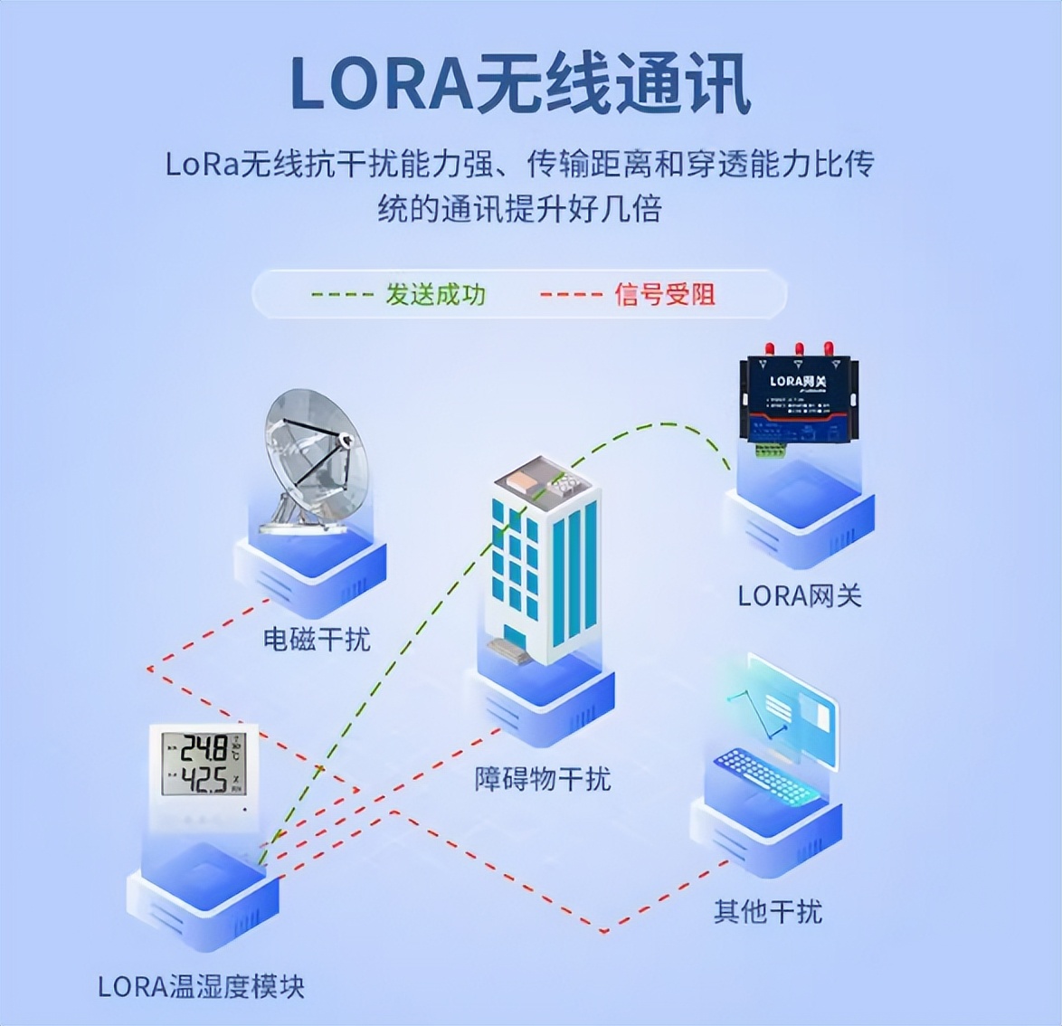LORA無(wú)線通訊 LORA無(wú)線通訊