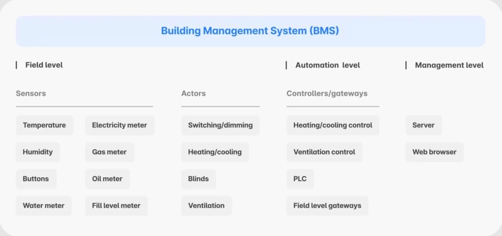 物聯(lián)網傳感器如何優(yōu)化樓宇管理系統(tǒng)