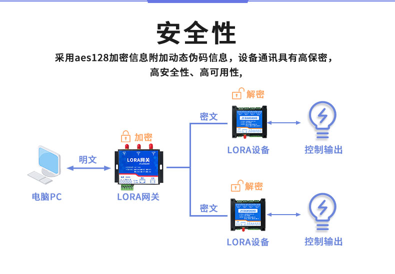 LoRa0404D LoRa無線控制模塊安全性 LoRa0404D LoRa無線控制模塊安全性